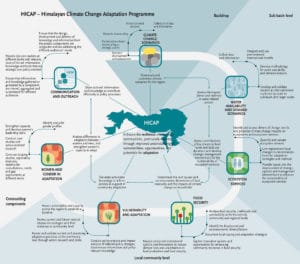 HICAP – a transboundary, inter-disciplinary and multi-scale programme