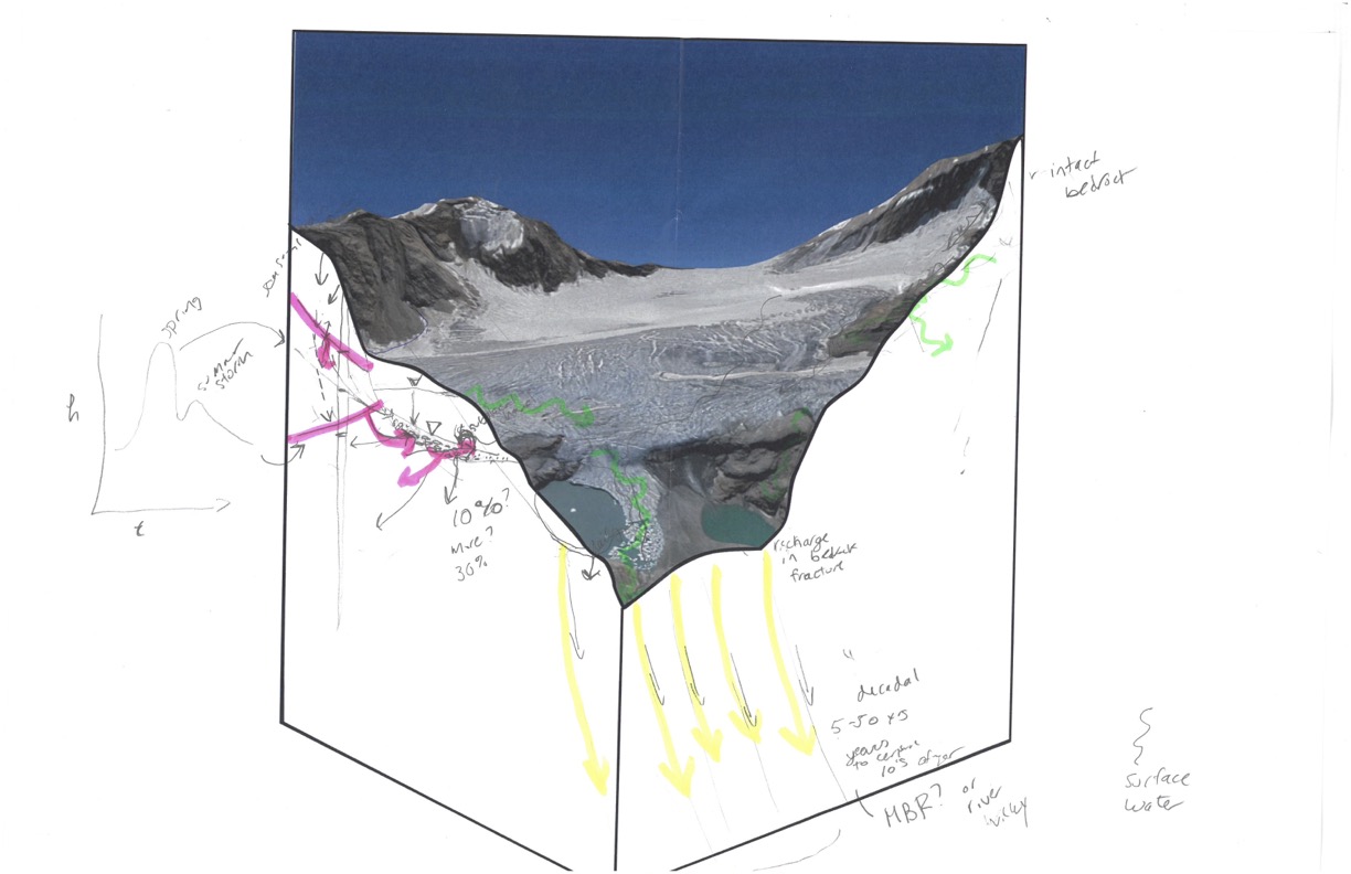 MRI SW Groundwater Cryosphere water flow 3