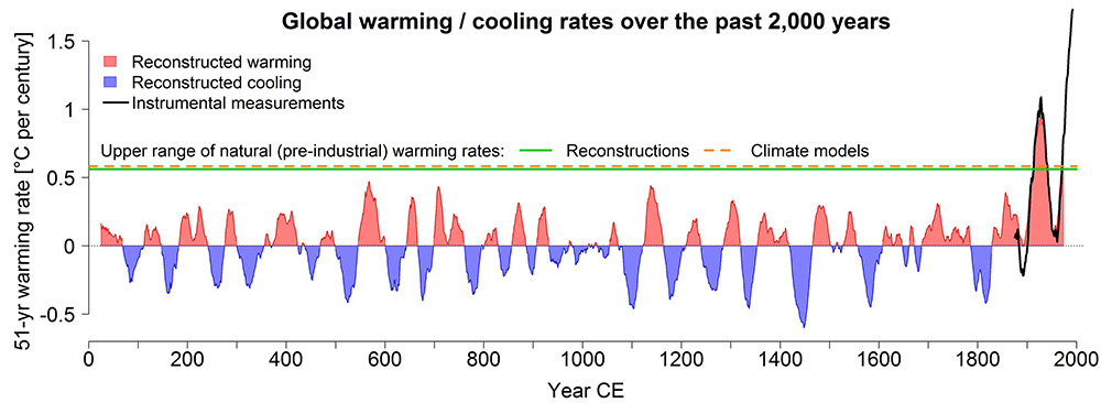 UniBE Global Warming Graphic1