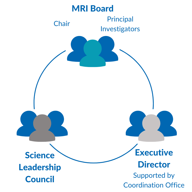 MRI Governing Body organigram 2022 fin 2