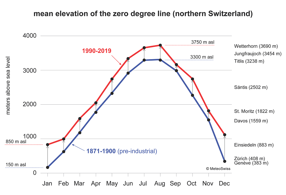 3 Mean annual variation elevation near surface ZDL