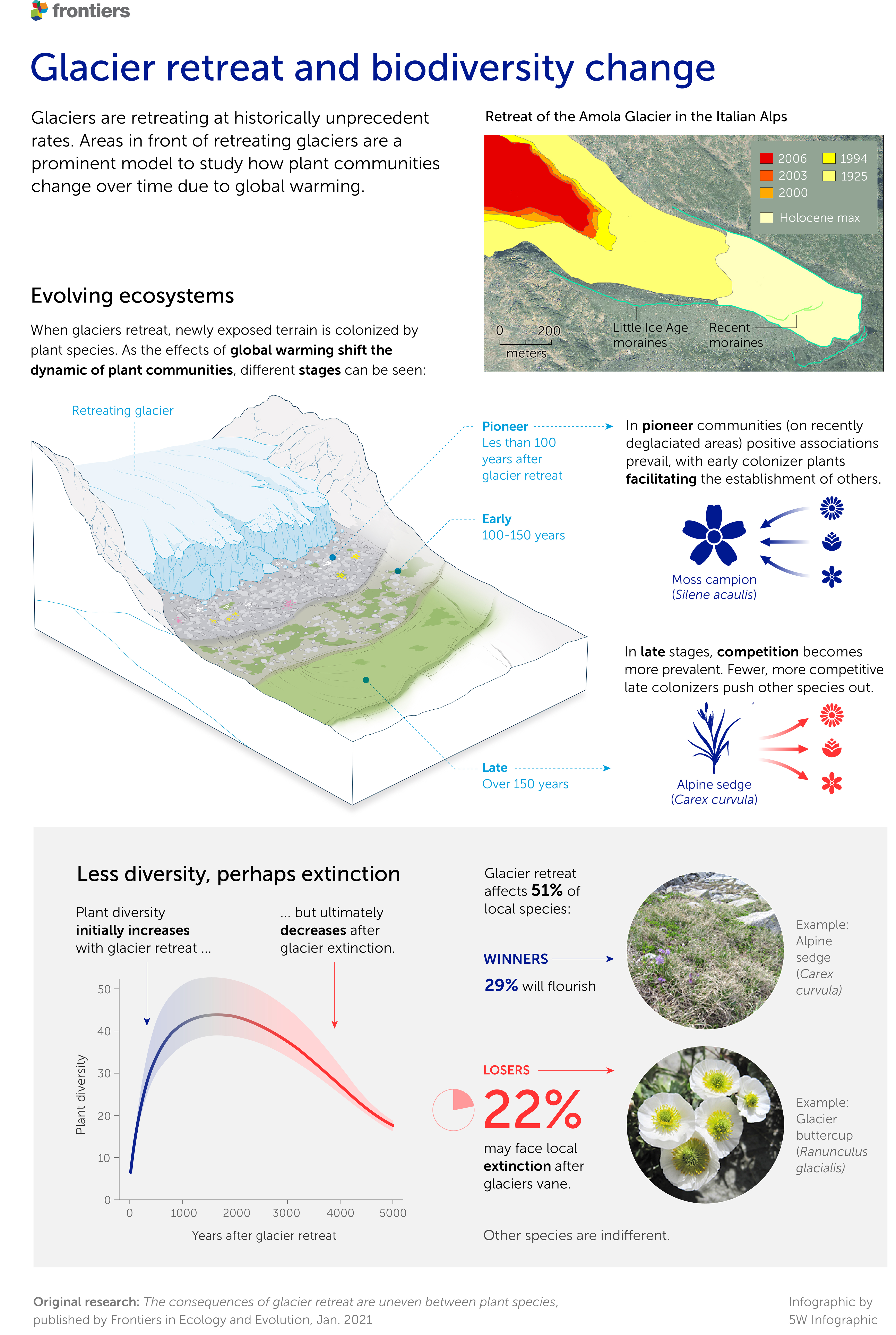 frontiers ecology evolution glaciers doi 103389fevo 2020616562 1