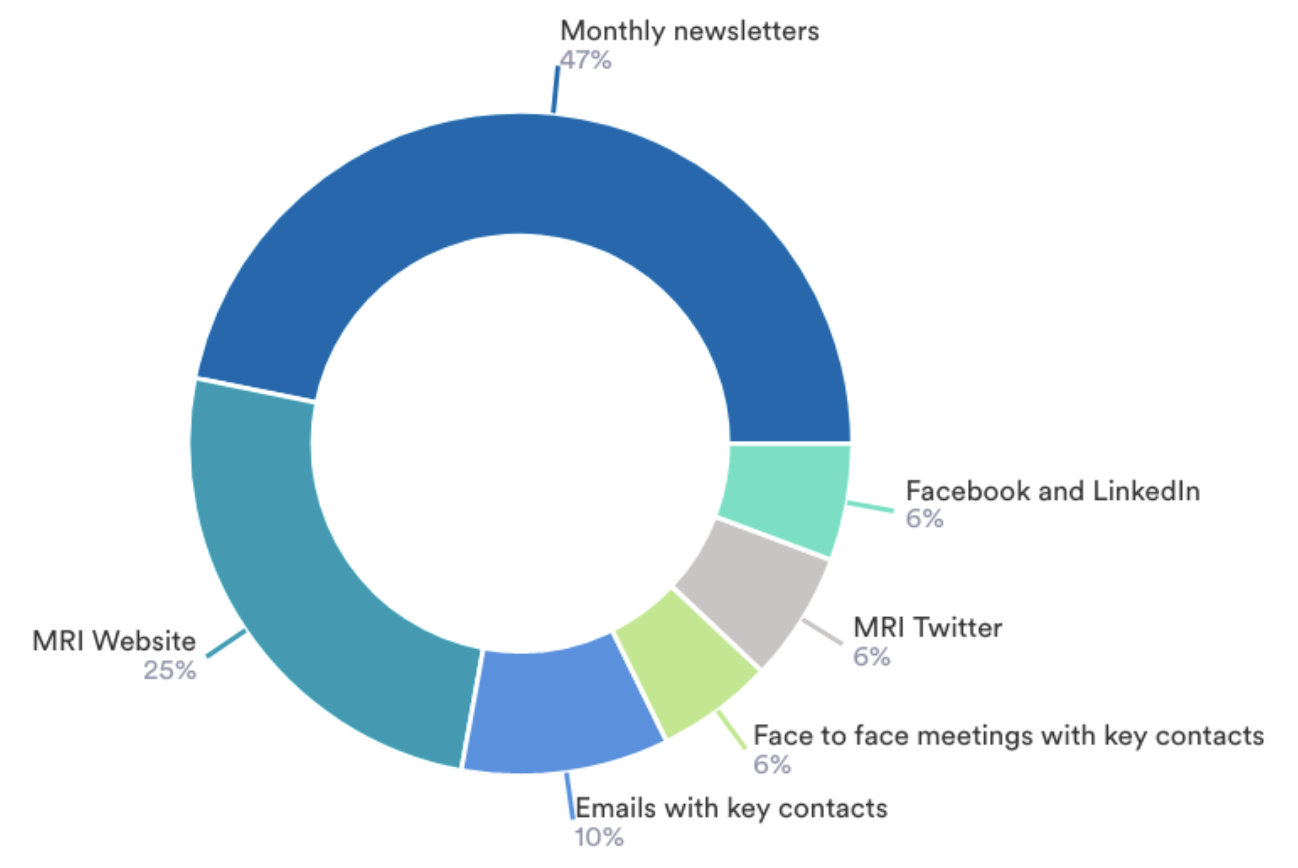 Info sources 2022 Comms Survey