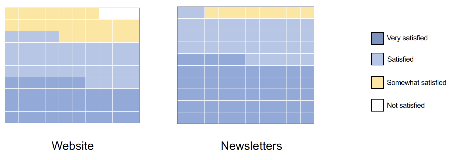NL and Web 2022 Comms Survey