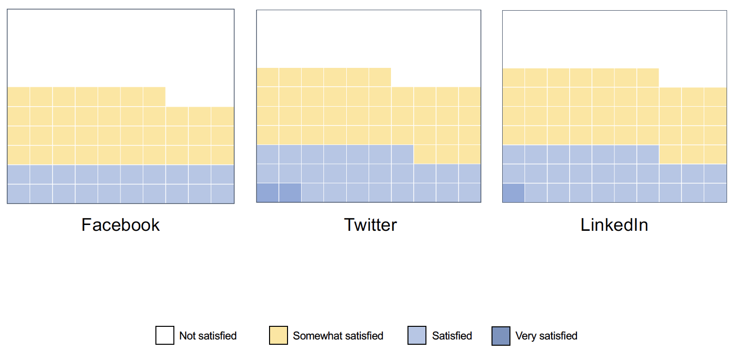 Social Media 2022 Comms Survey