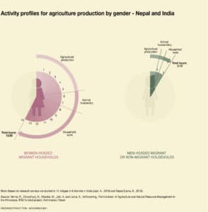 Climate Change, out-migration and gender: inseparable dynamics in the Himalayas